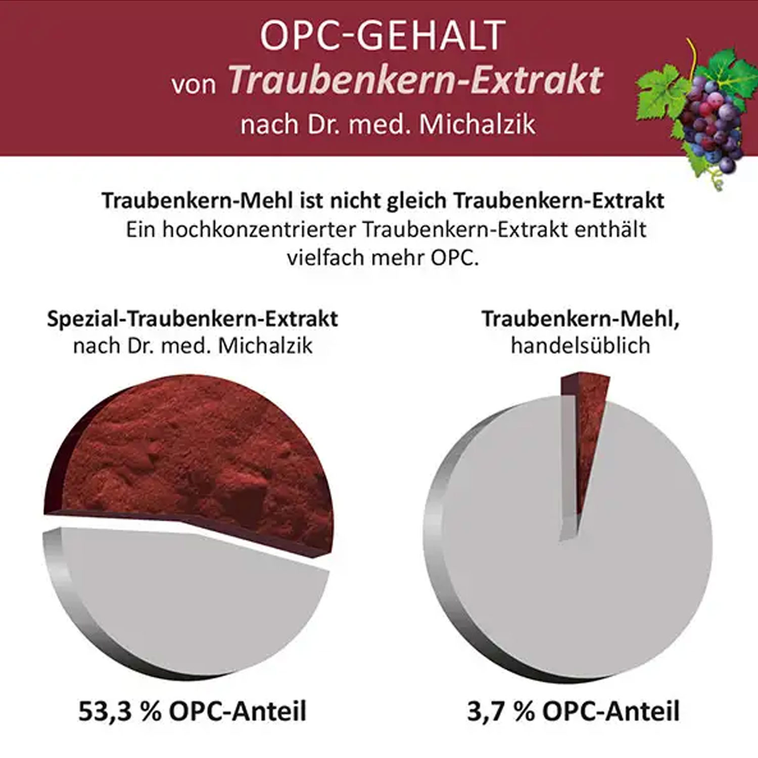 Vergleich Traubenkernmehl - OPC