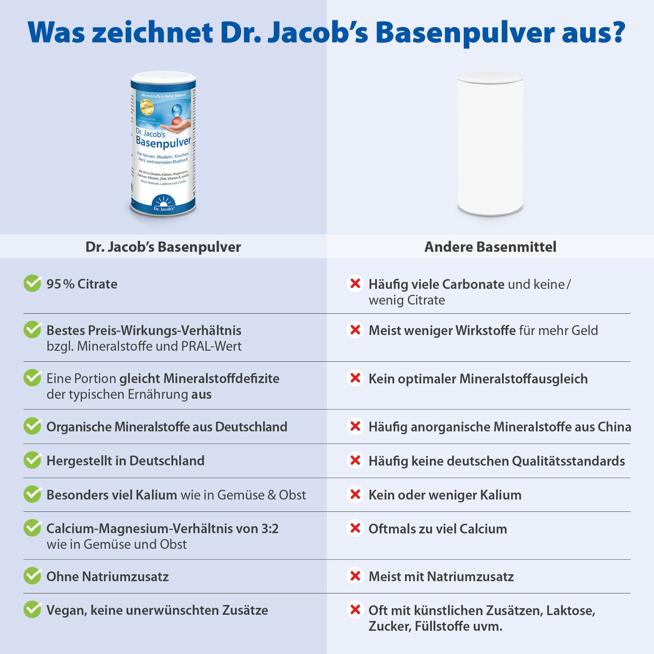 Dr. Jacobs Basenpulver - Produktvergleich
